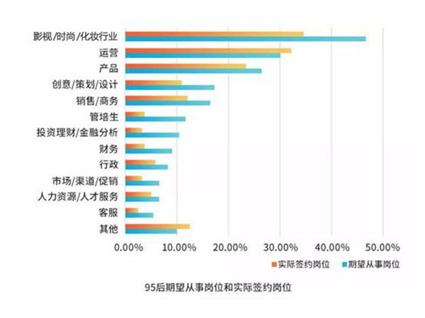 云顶集团游戏app師成為95后求職熱門職業，福利好賺錢多！